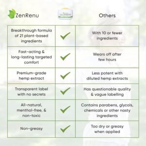 Zenrenu Organic Hemp Turmeric Joints & Muscle Cream with Arnica, MSM, Hemp Oil Extract, & 7 Essential Oils - Non Greasy & Fast Absorbing for Back, Neck, Elbows, Knees, & Hip 4 oz - Image 3